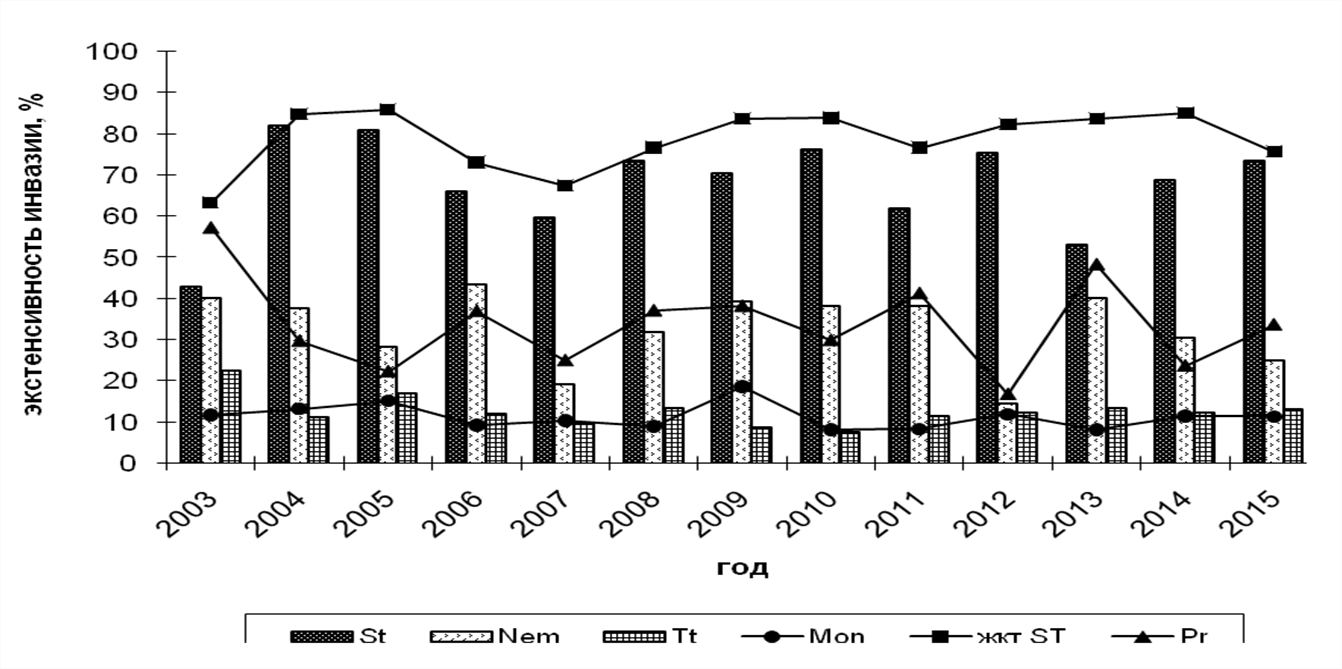Средняя многолетняя динамика уровня зараженности овец нематодами сем. Protostrongylidae и гельминтами желудочно-кишечного тракта в Республике Алтай